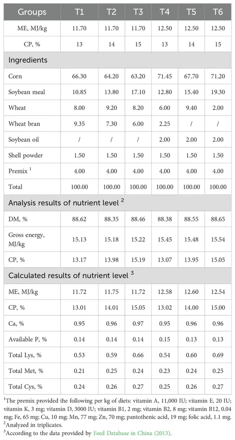 Frontiers | Dietary apparent metabolizable energy and crude