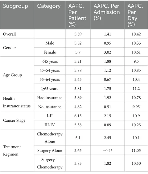 Frontiers | The shift of expenditure of medical service for