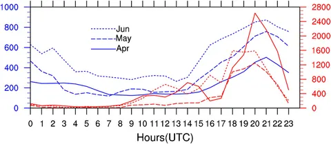 Frontiers | Improving prediction of short-duration heavy rainfall