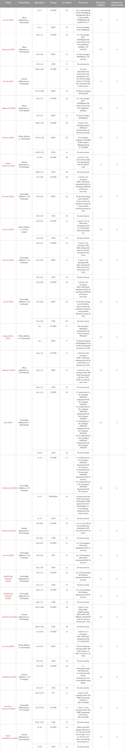 Frontiers | Is low-volume high intensity interval training a time
