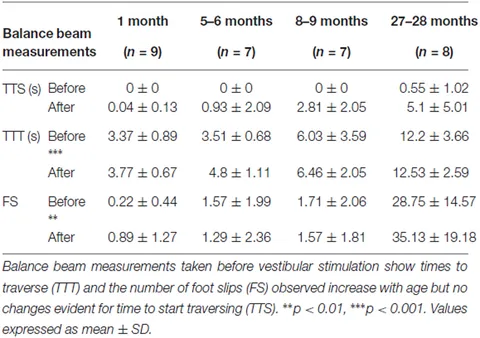 Frontiers | Motor Performance is Impaired Following