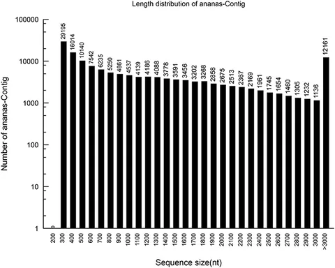 Frontiers | De novo Transcriptome Assembly of Floral Buds of