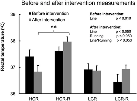 Frontiers | Voluntary Running Aids to Maintain High Body