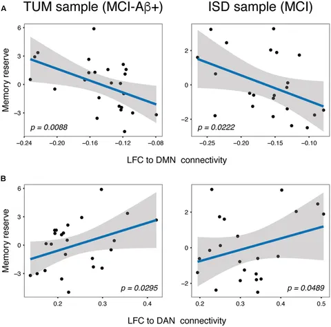 Frontiers | Resting-State Connectivity of the Left Frontal Frontiers | Resting-State Connectivity of the Left Frontal