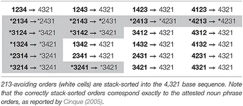 人文 Parameter Hierarchies& Universal Grammar Entangled Parametric Hierarchies: Problems for an