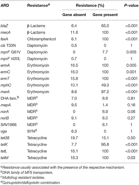 Frontiers | Prevalence and Genetic Basis of Antimicrobial