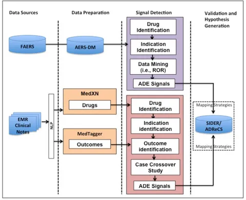 Frontiers | Detecting Pharmacovigilance Signals Combining