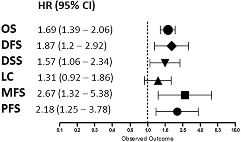 Frontiers | Prognostic Role of Hypoxia-Inducible Factor-2α