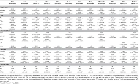 Frontiers | World Single Age Records in Running From 5 km to