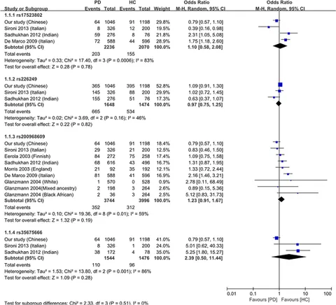 Frontiers | Lack of Association Between DJ-1 Gene Promoter