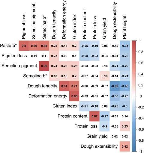 Frontiers | Haplotype Loci Under Selection in Canadian Durum