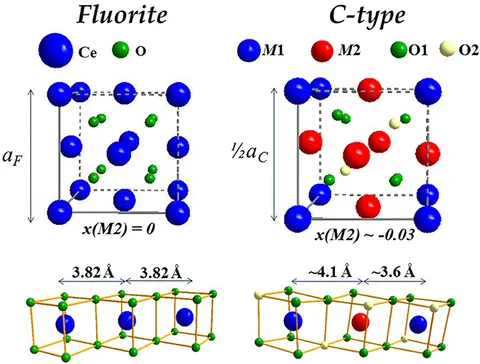 Frontiers | Rare Earth Doped Ceria: The Complex Connection