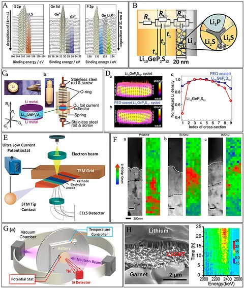 Frontiers | Interfaces Between Cathode and Electrolyte in