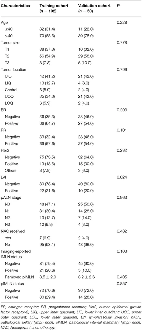 Frontiers | Nomogram to Predict Internal Mammary Lymph Nodes