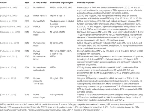 Frontiers | Linezolid and Its Immunomodulatory Effect: In