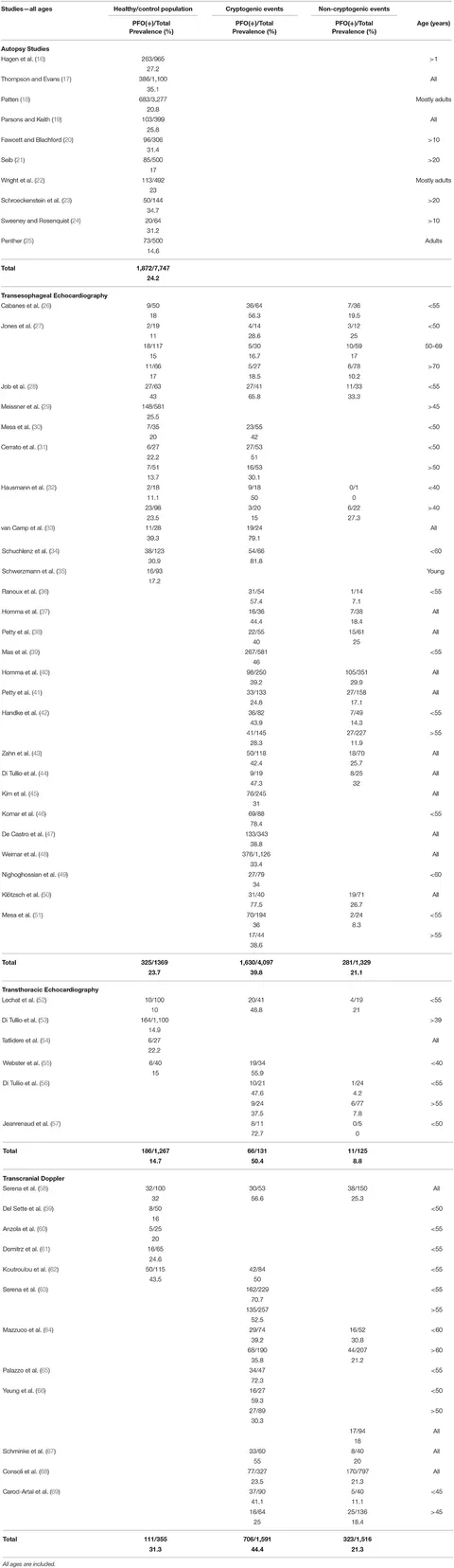 Frontiers | Epidemiology of Patent Foramen Ovale in General