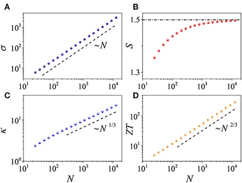 Frontiers | Anomalous Heat Transport in Classical Many-Body