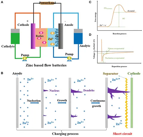 その他 Air Thermodynamics and Kinetics of Conversion Reaction in Zinc