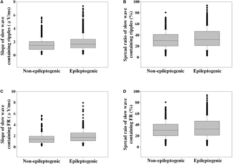 Frontiers | Association Between Interictal High-Frequency