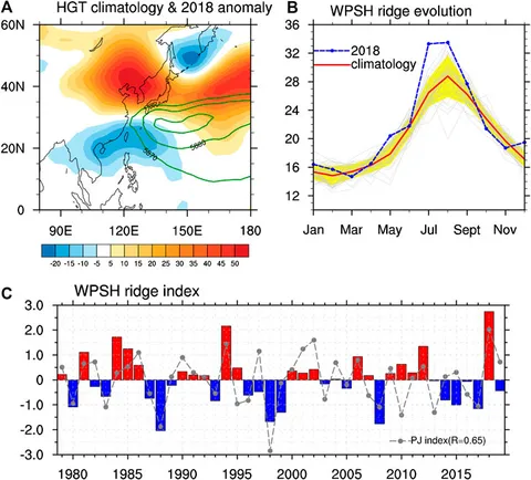 Frontiers | Accumulated Effect of Intra-Seasonal Oscillation