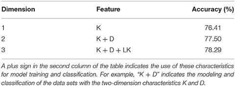 Frontiers | Discrimination of Thermophilic Proteins and Non