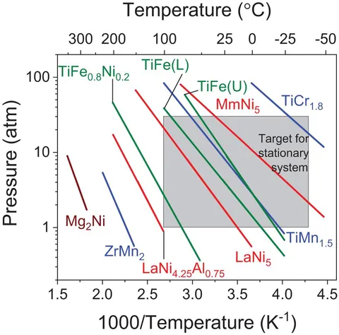 Frontiers | Room Temperature Metal Hydrides for Stationary