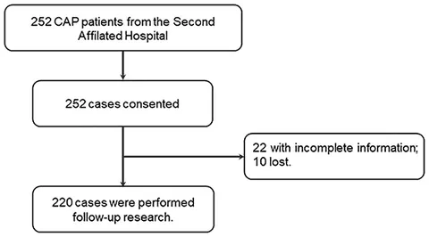 Frontiers | Serum 8-iso-PGF2α Predicts the Severity and