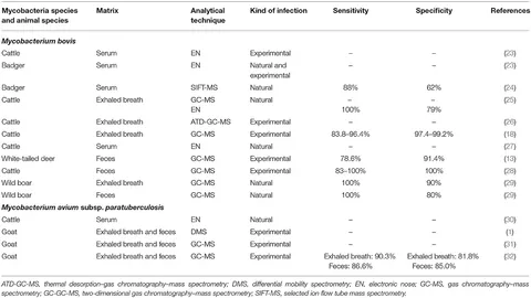 Frontiers | Application of Volatilome Analysis to the