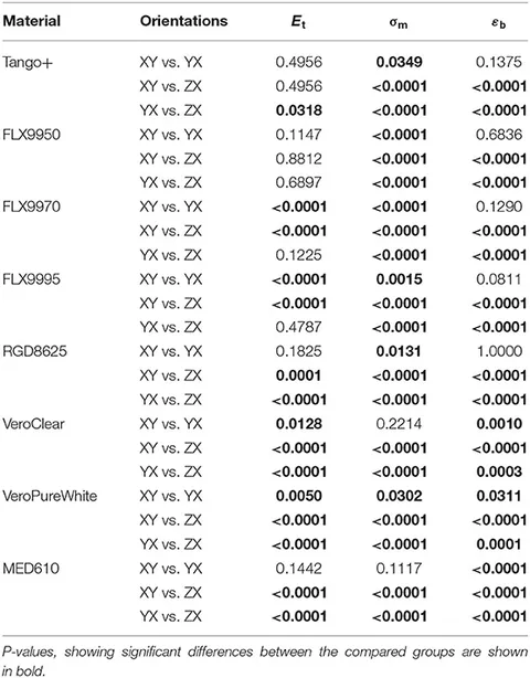 Frontiers | Mechanical and Dimensional Investigation of