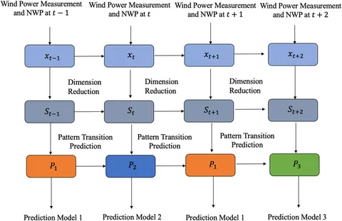 State-Space Models with Regime Switching: Classical and