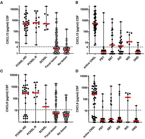 Frontiers | CXCL13 and CXCL9 CSF Levels in Central Nervous System