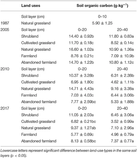 Frontiers | Is the Change of Soil Carbon Capacity