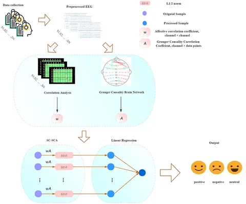 Edge-centric effective connection network based on muti