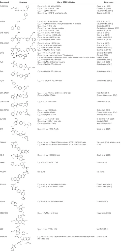 Frontiers | Development of Store-Operated Calcium Entry