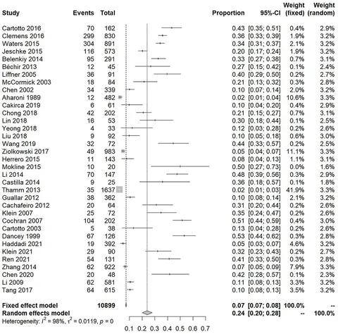 Frontiers | Incidence and Mortality of Acute Respiratory