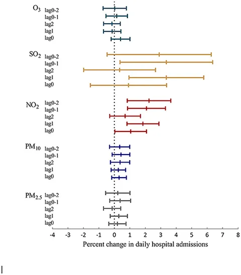 Frontiers | Short-Term Association of Air Pollutant Levels