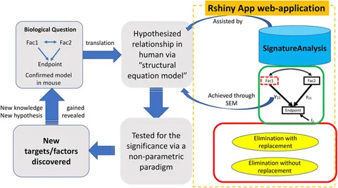 Structural Equation Modeling