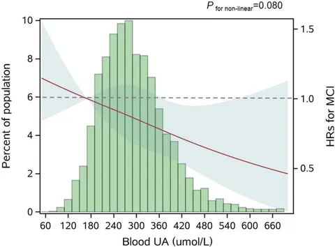 Frontiers | High Blood Uric Acid Is Associated With Reduced