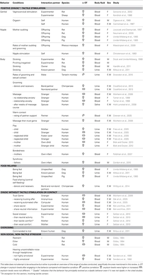 Frontiers | Endogenous peripheral oxytocin measures can give