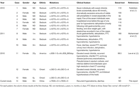 Frontiers | Case Report: Novel CA12 Homozygous Variant