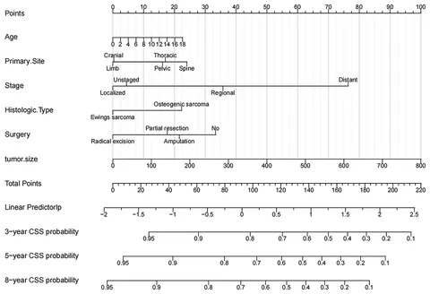 Frontiers | A Nomogram for Predicting Cancer-Specific