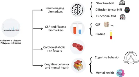 Frontiers | Associations of Polygenic Risk Score for Late