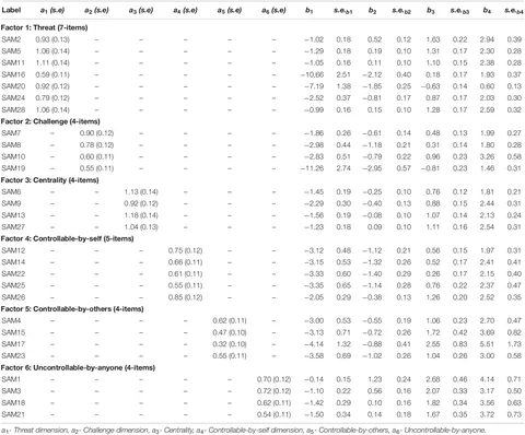 Frontiers | Re-assessing the Psychometric Properties of