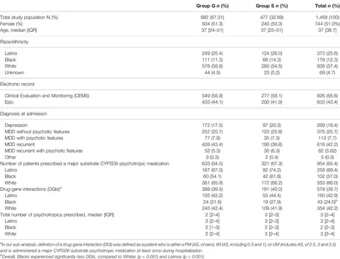 Frontiers | Sub-Analysis of CYP-GUIDES Data: Assessing the