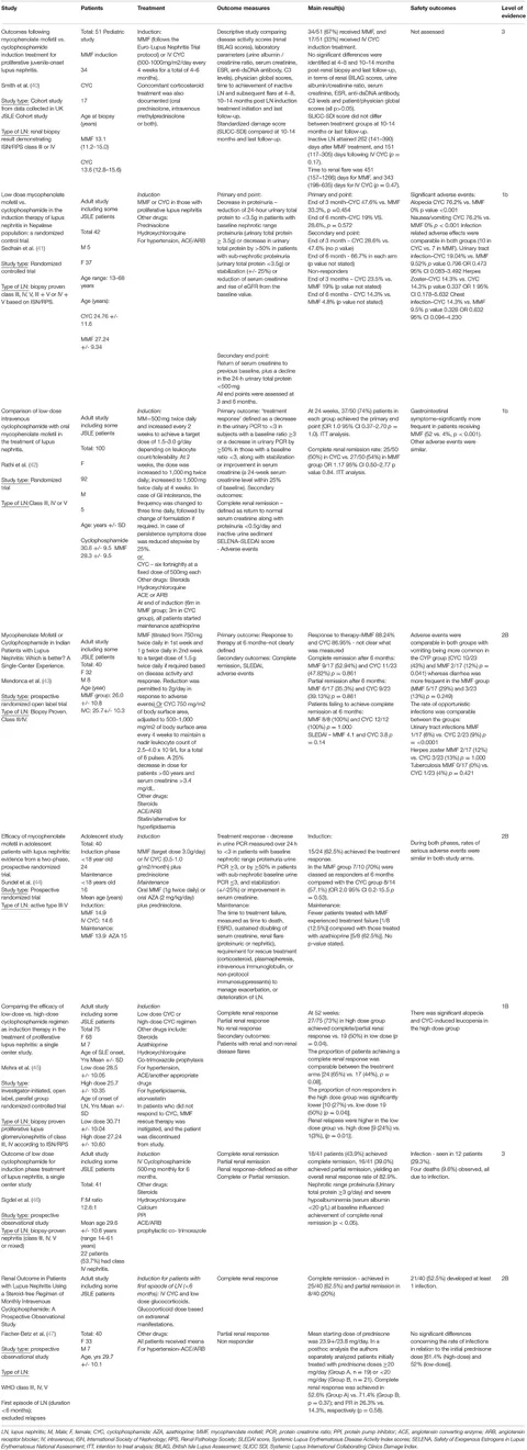 Frontiers | What Have We Learnt About the Treatment of
