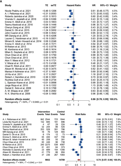 Frontiers | Statin Use and the Risk of Prostate Cancer