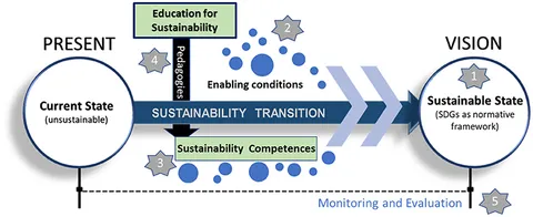 Schooling for Sustainable Development in Canada and the