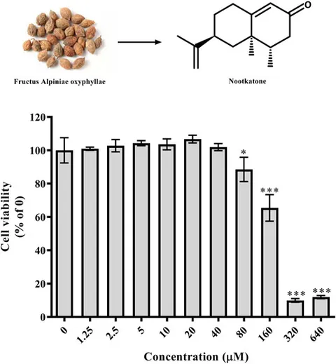 Frontiers | Nootkatone, a Sesquiterpene Ketone From Alpiniae