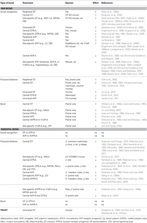 Frontiers | Social bonding: regulation by neuropeptides