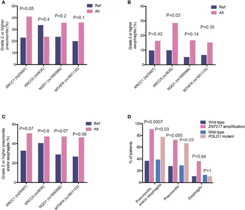 Frontiers | Genomic Profiling Reveals Novel Predictive